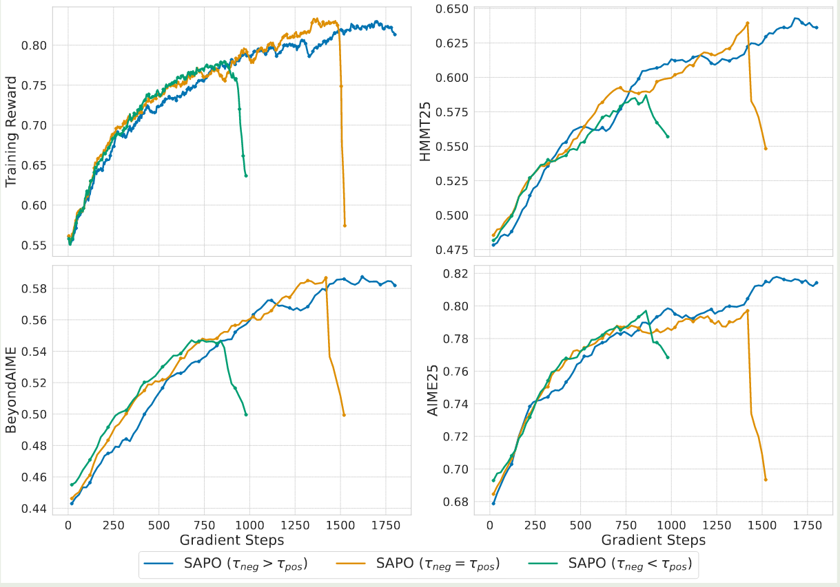 Ablation study on temperature