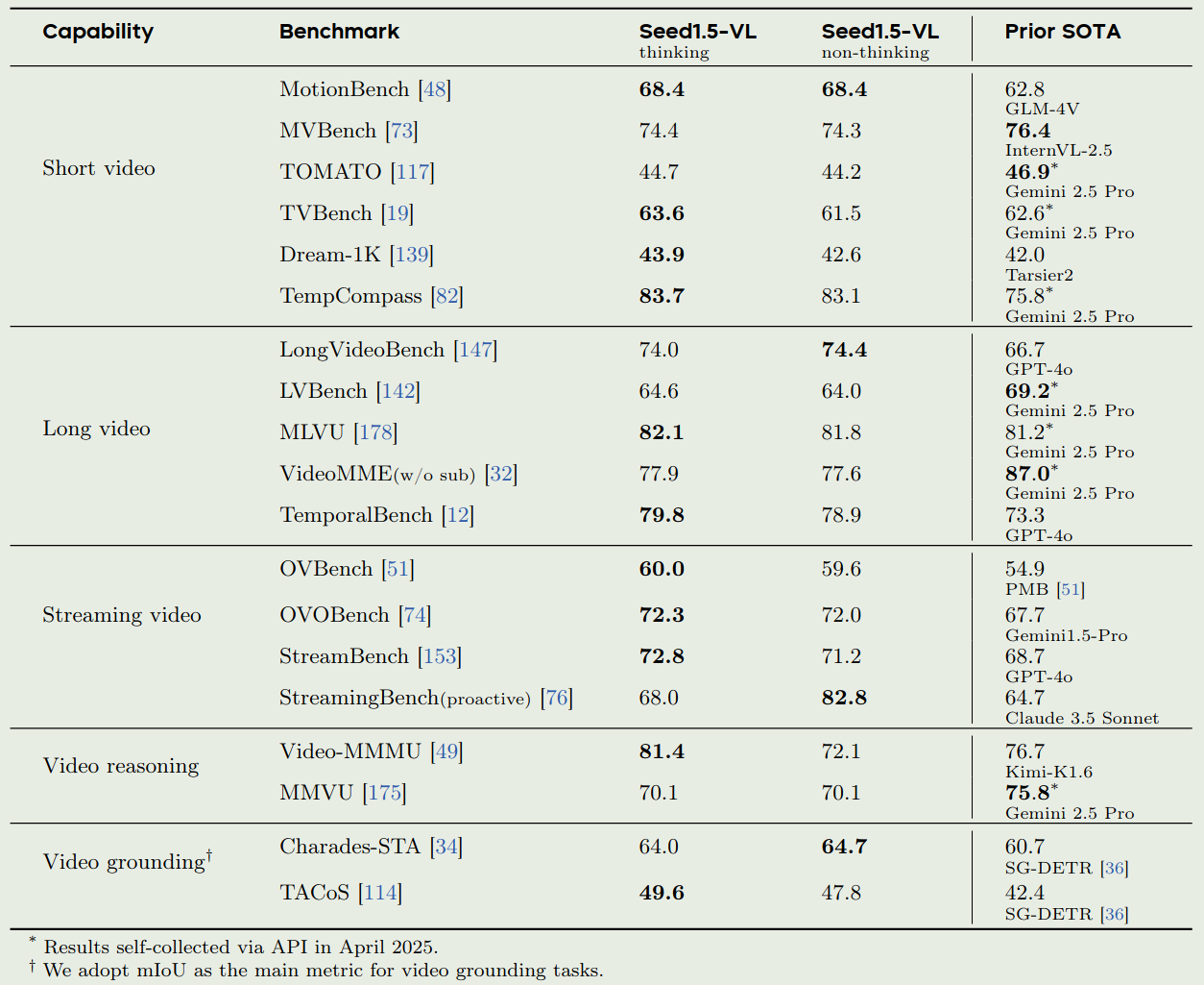 Video benchmarks, 论文表7