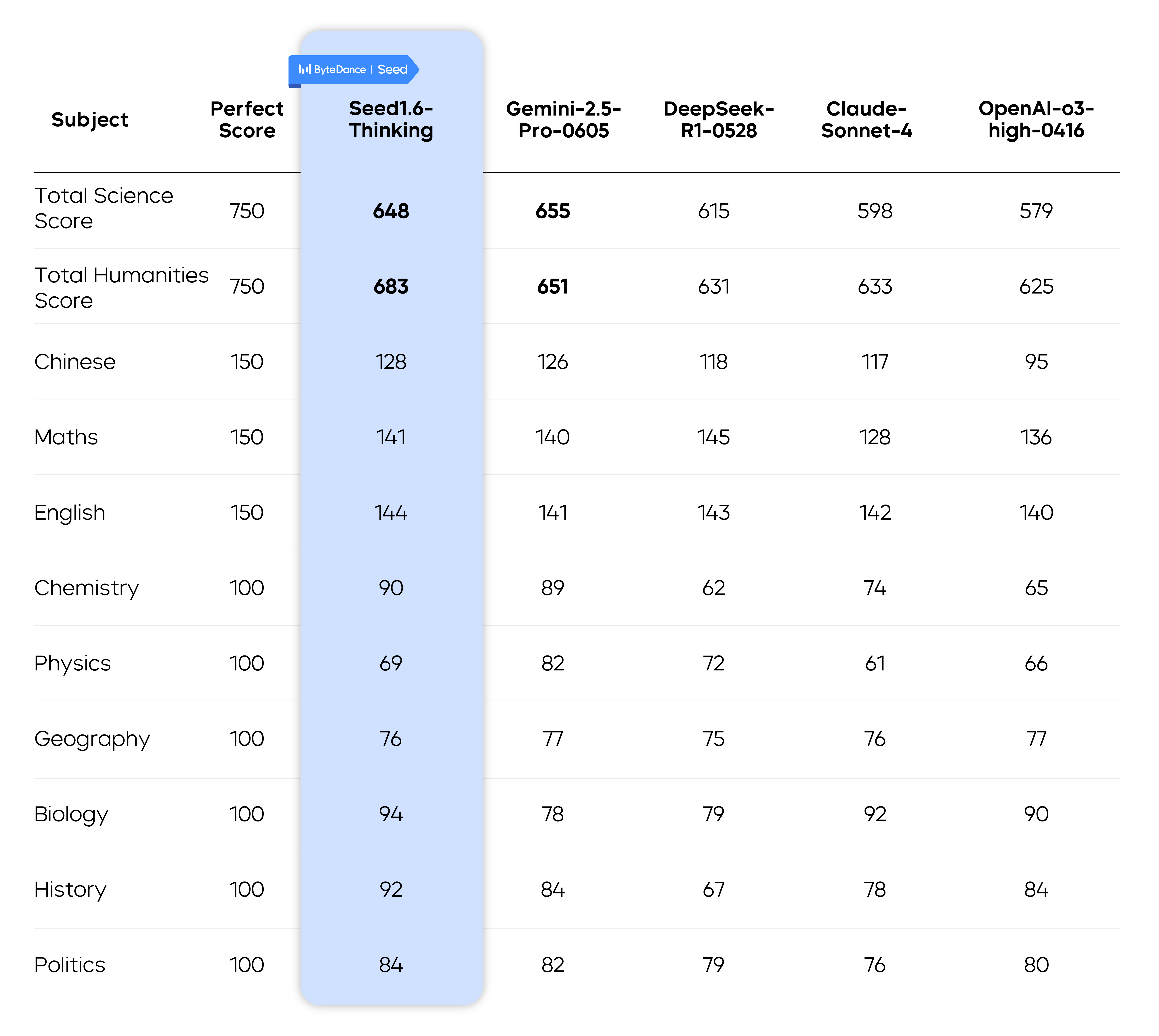 Seed1.6 performance on gaokao