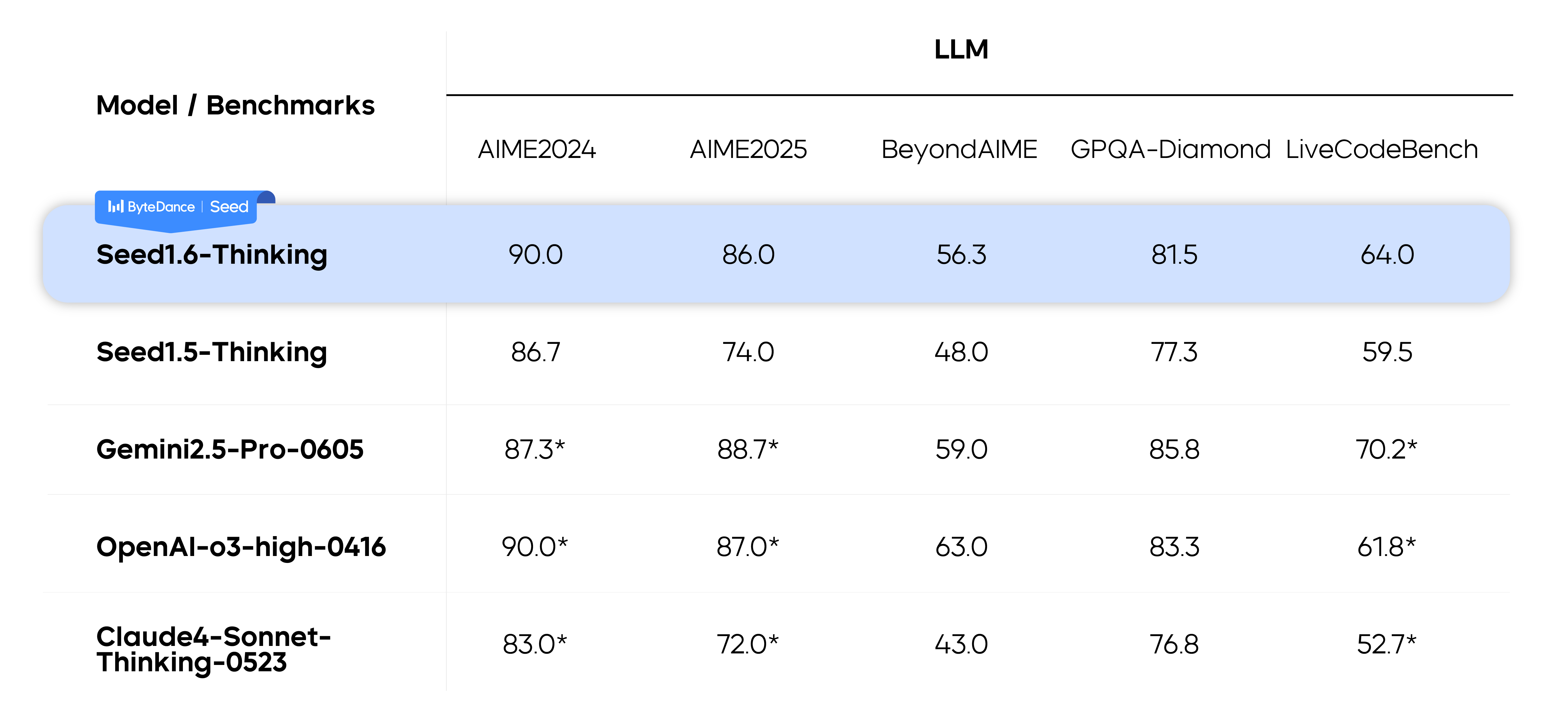 Seed1.6-Thinking performance (LLM)