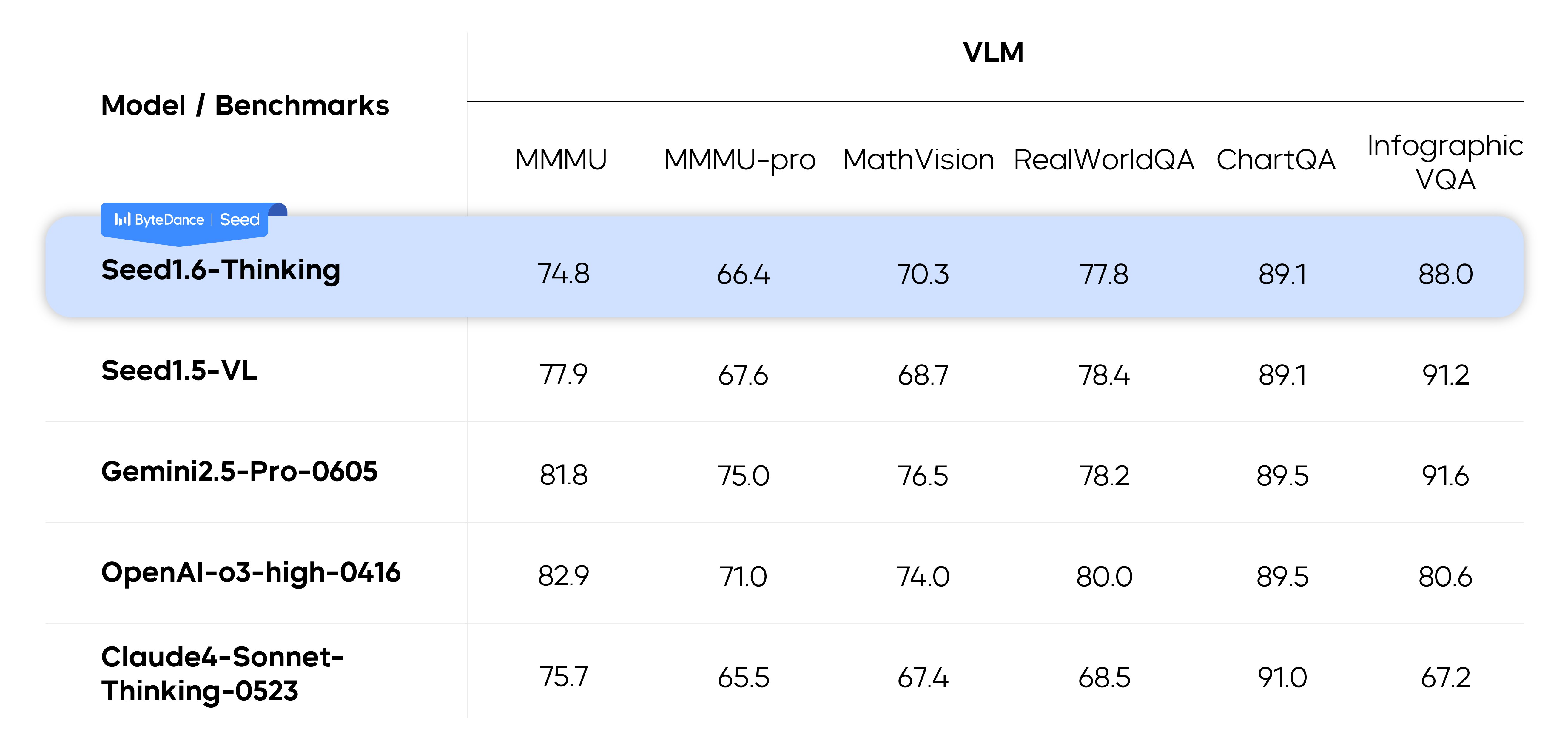 Seed1.6-Thinking performance (VLM)