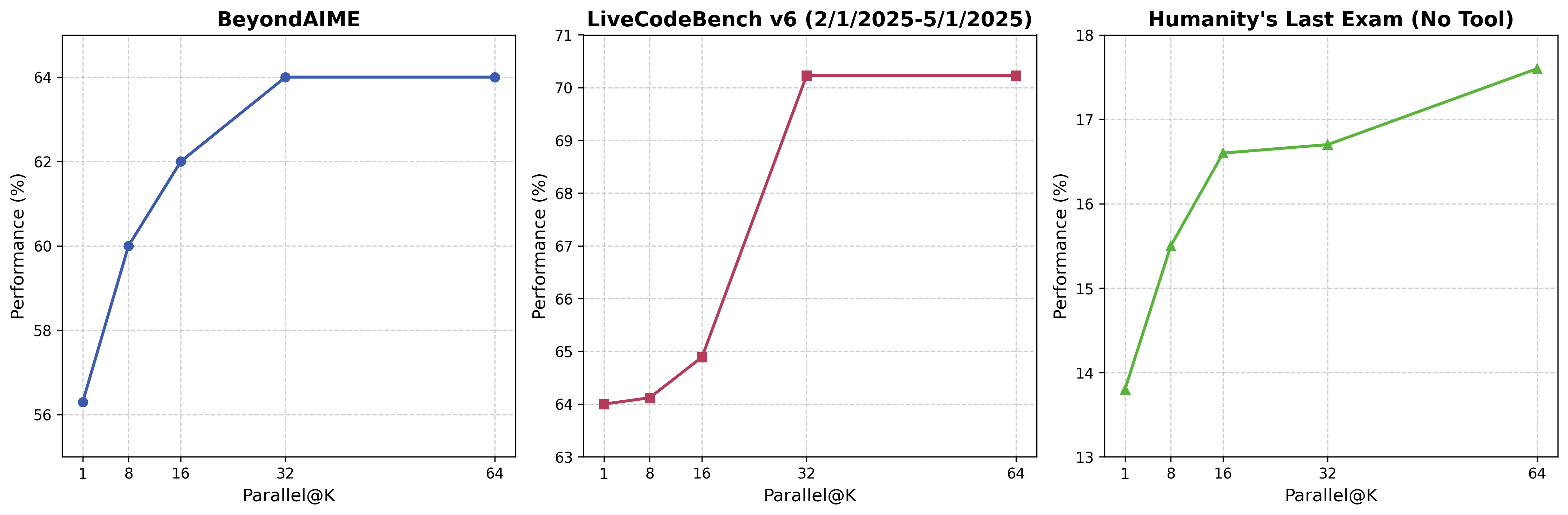 Performance of Seed1.6 Thinking parallel decoding