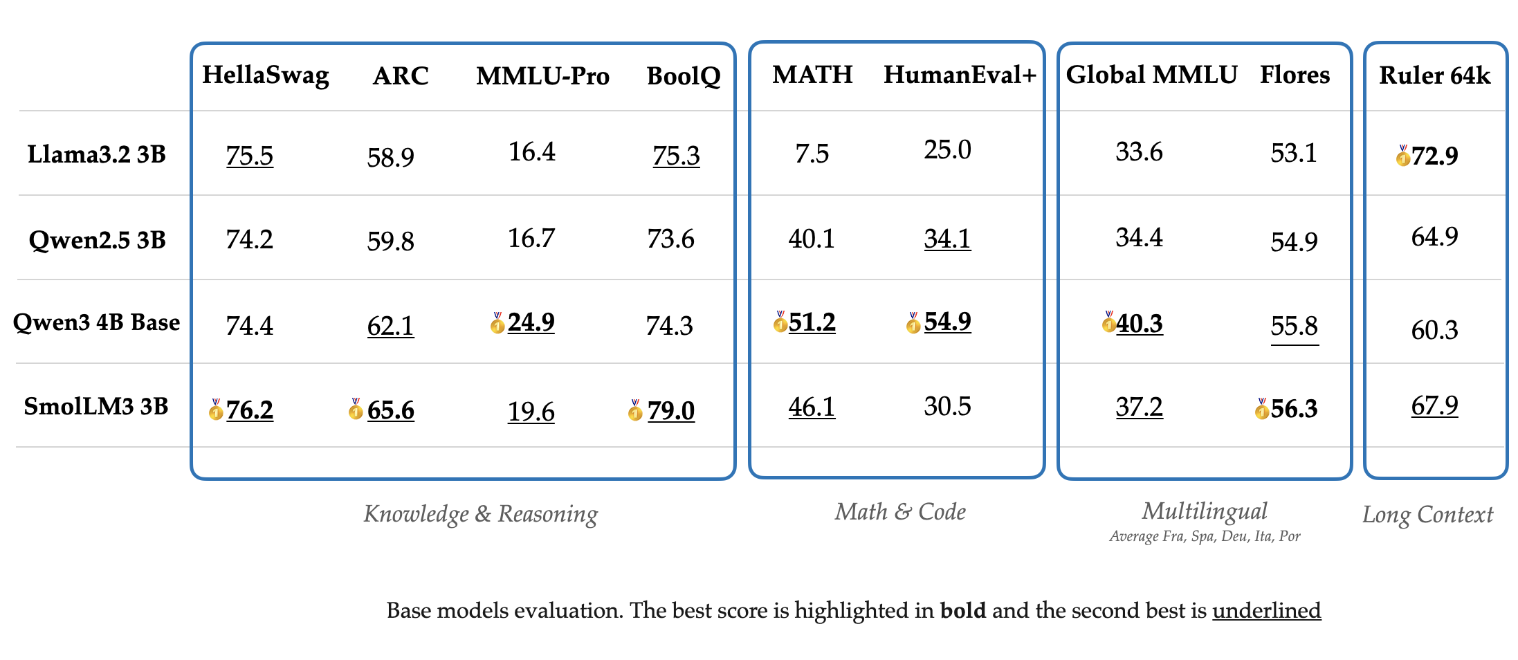SmolLM3 base model performance