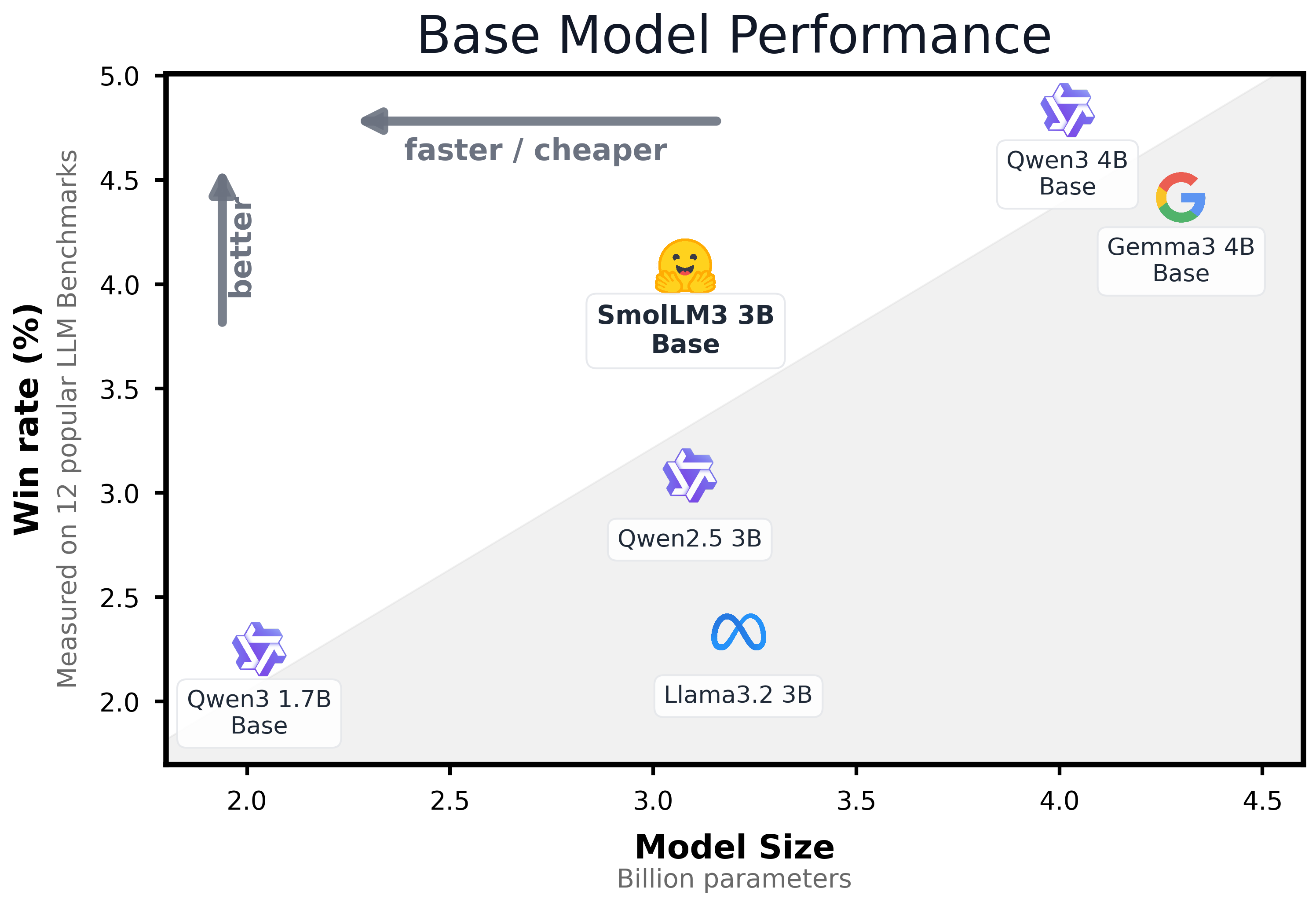 SmolLM3 base model performance