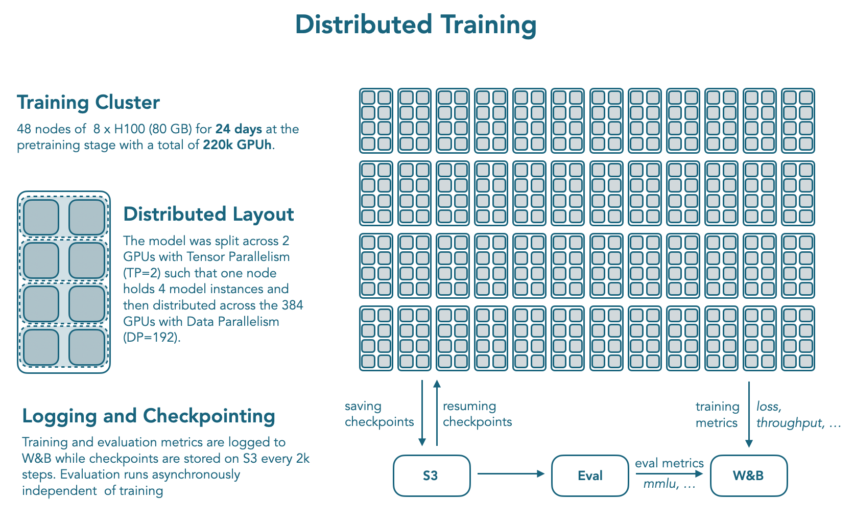 SmolLM3 distributed training