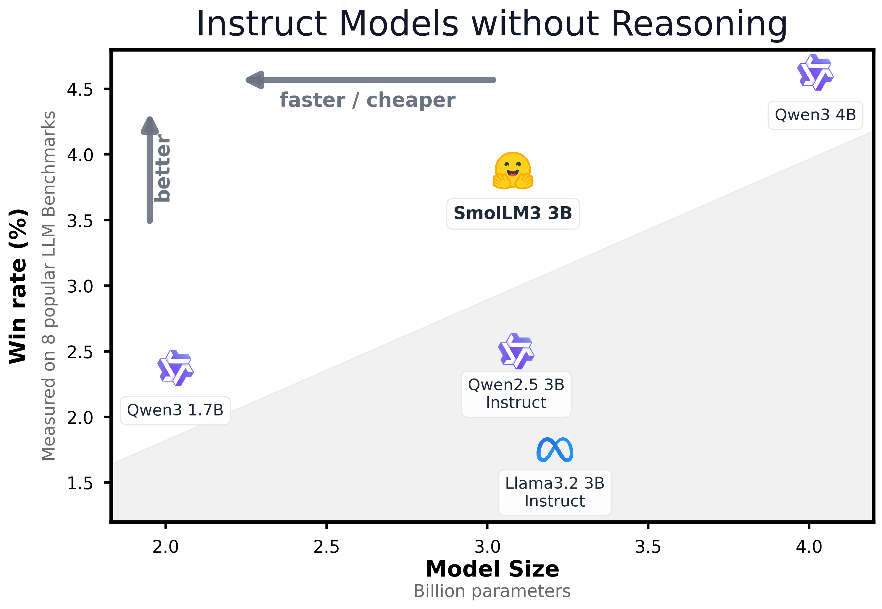 SmolLM3 Instruct models performance (w/o reasoning)