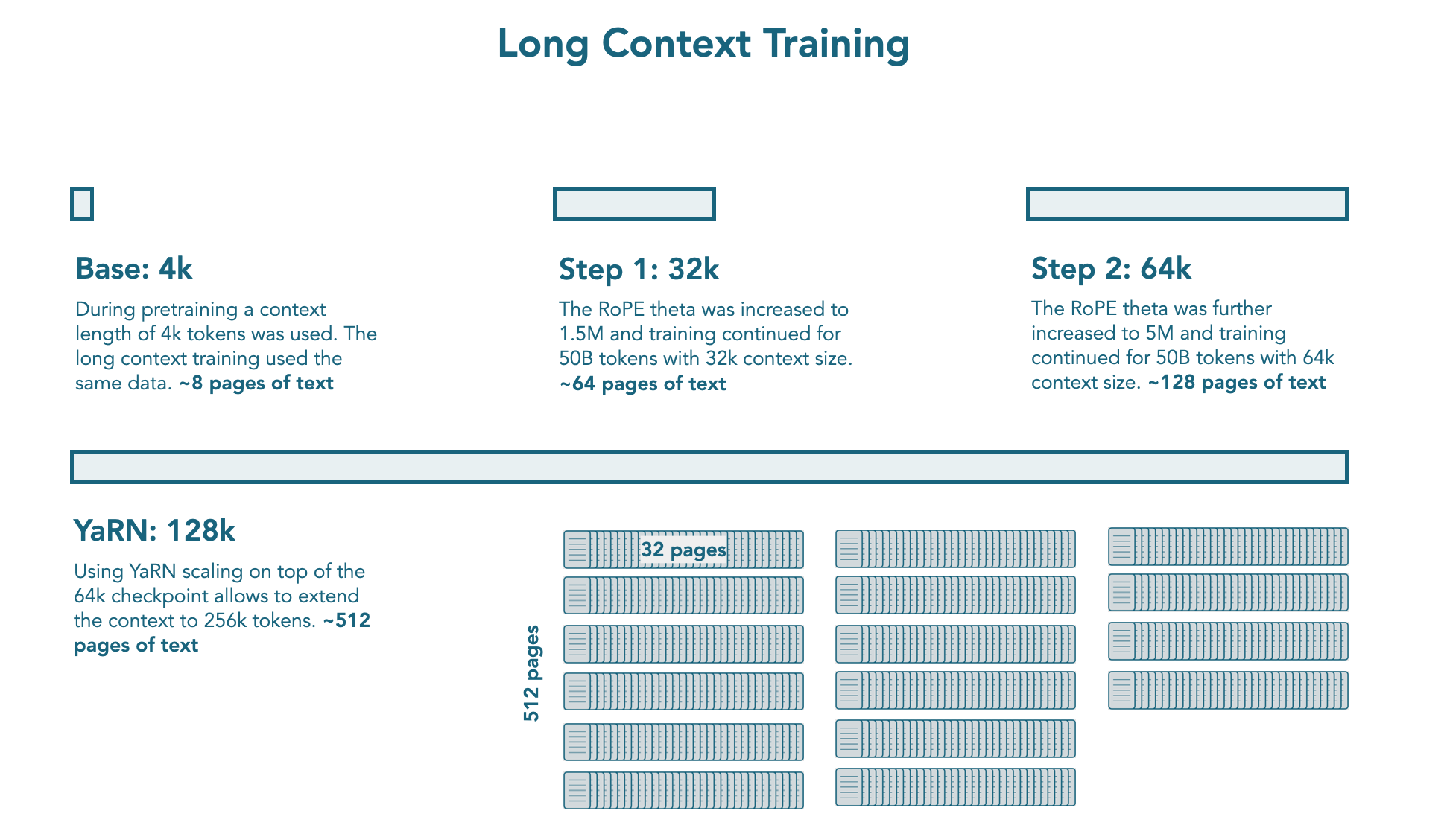 SmolLM3 long context training