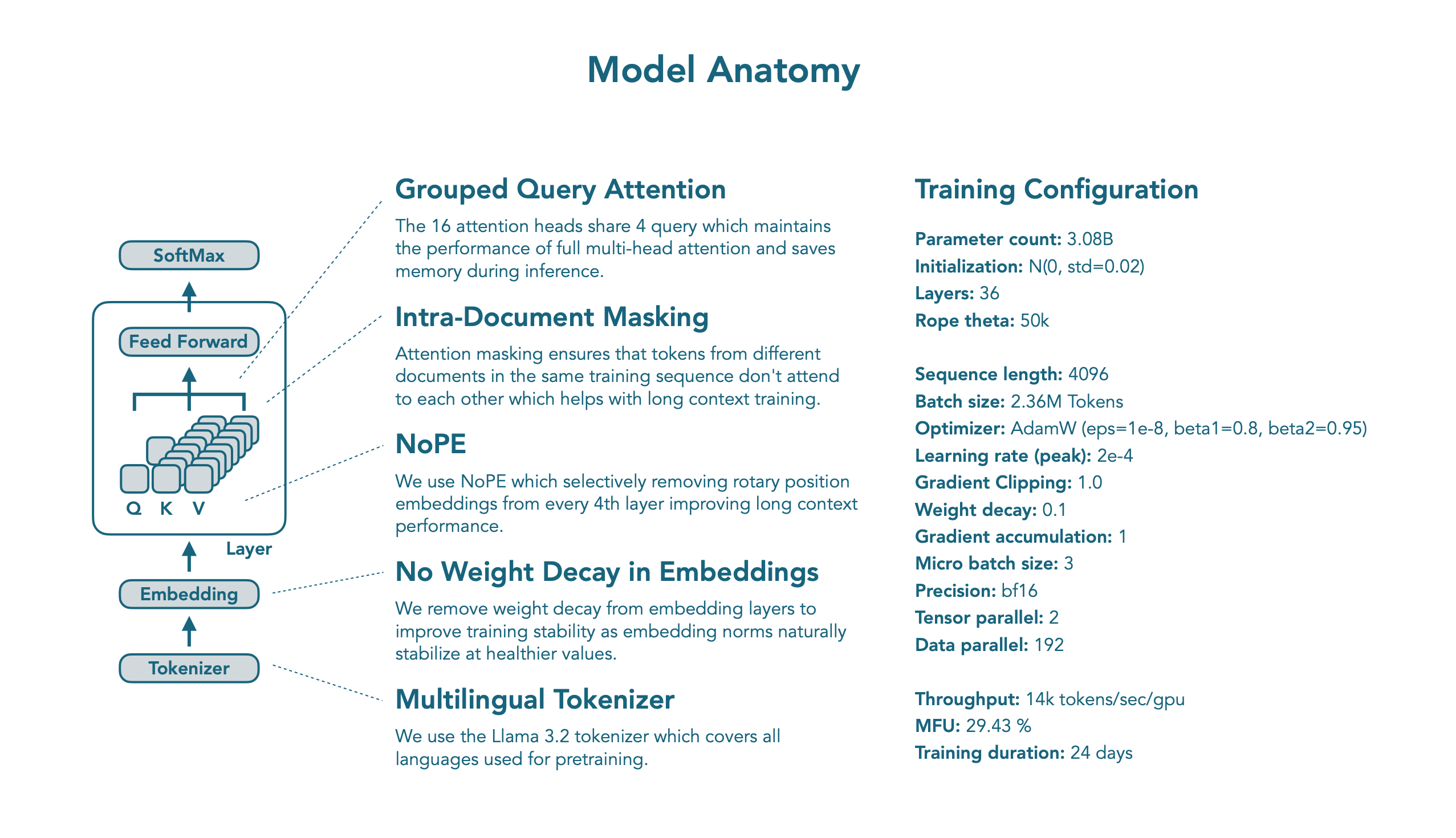 SmolLM3 model atanomy