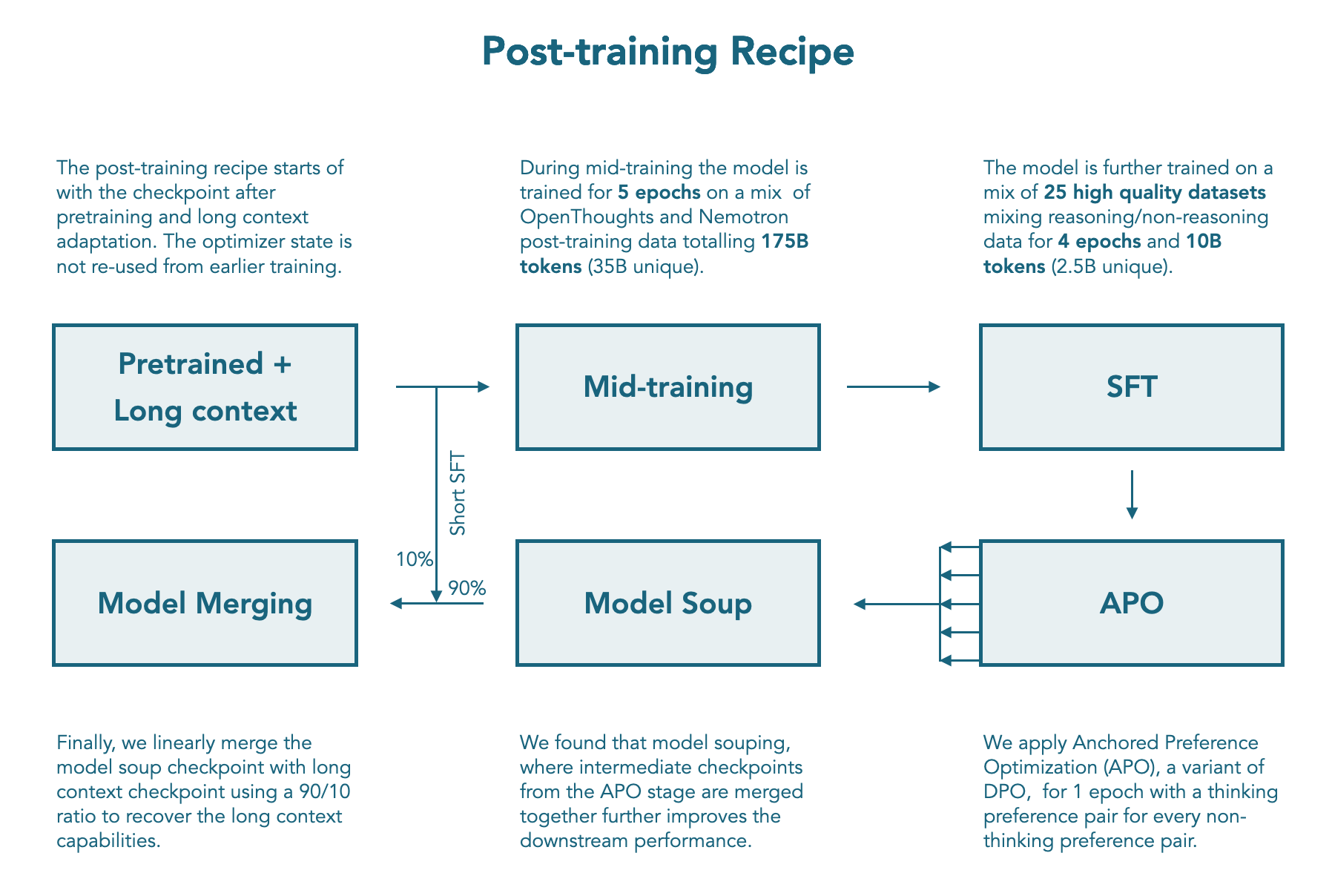SmolLM3 post-training recipe