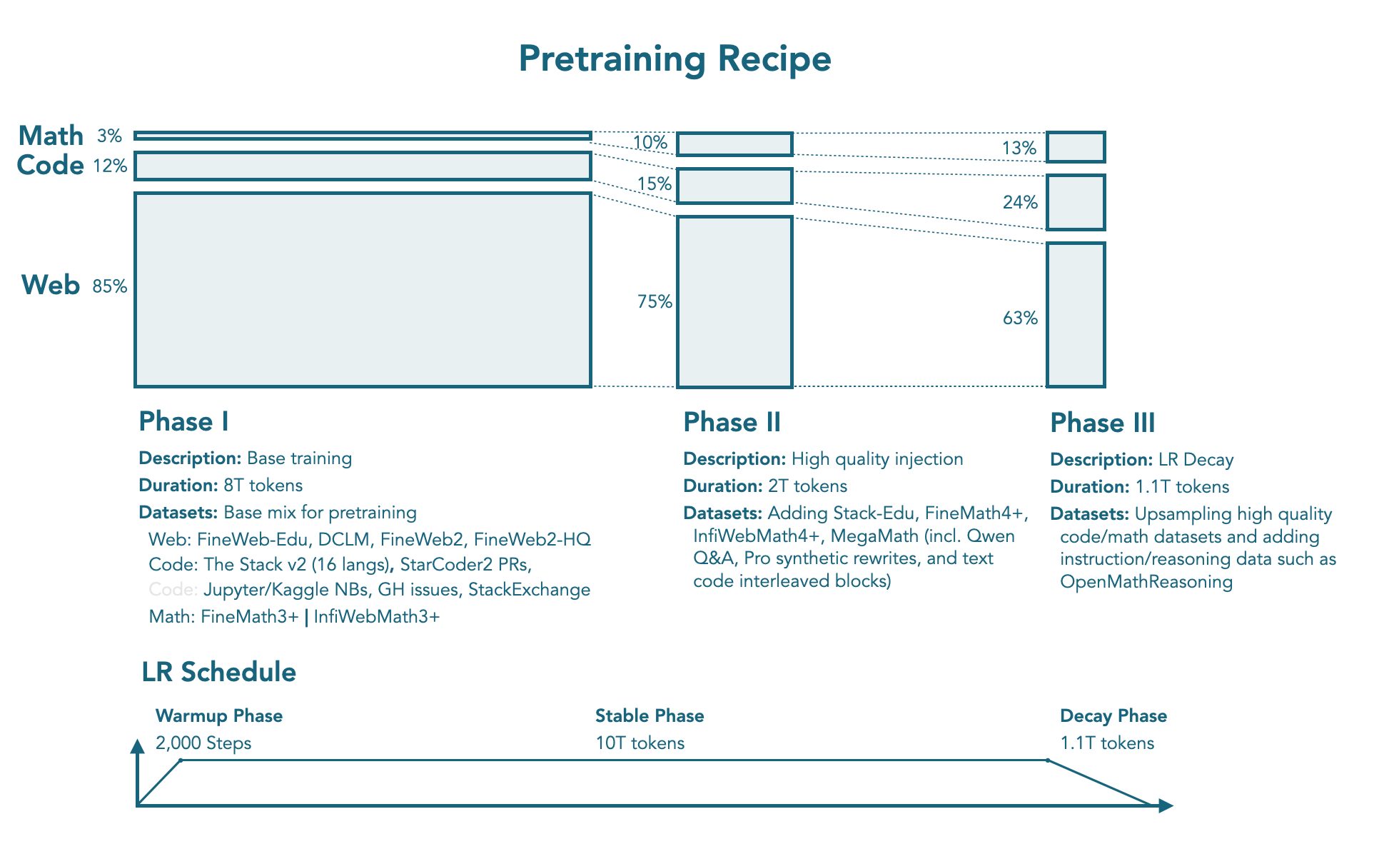 SmolLM3 pre-training recipe