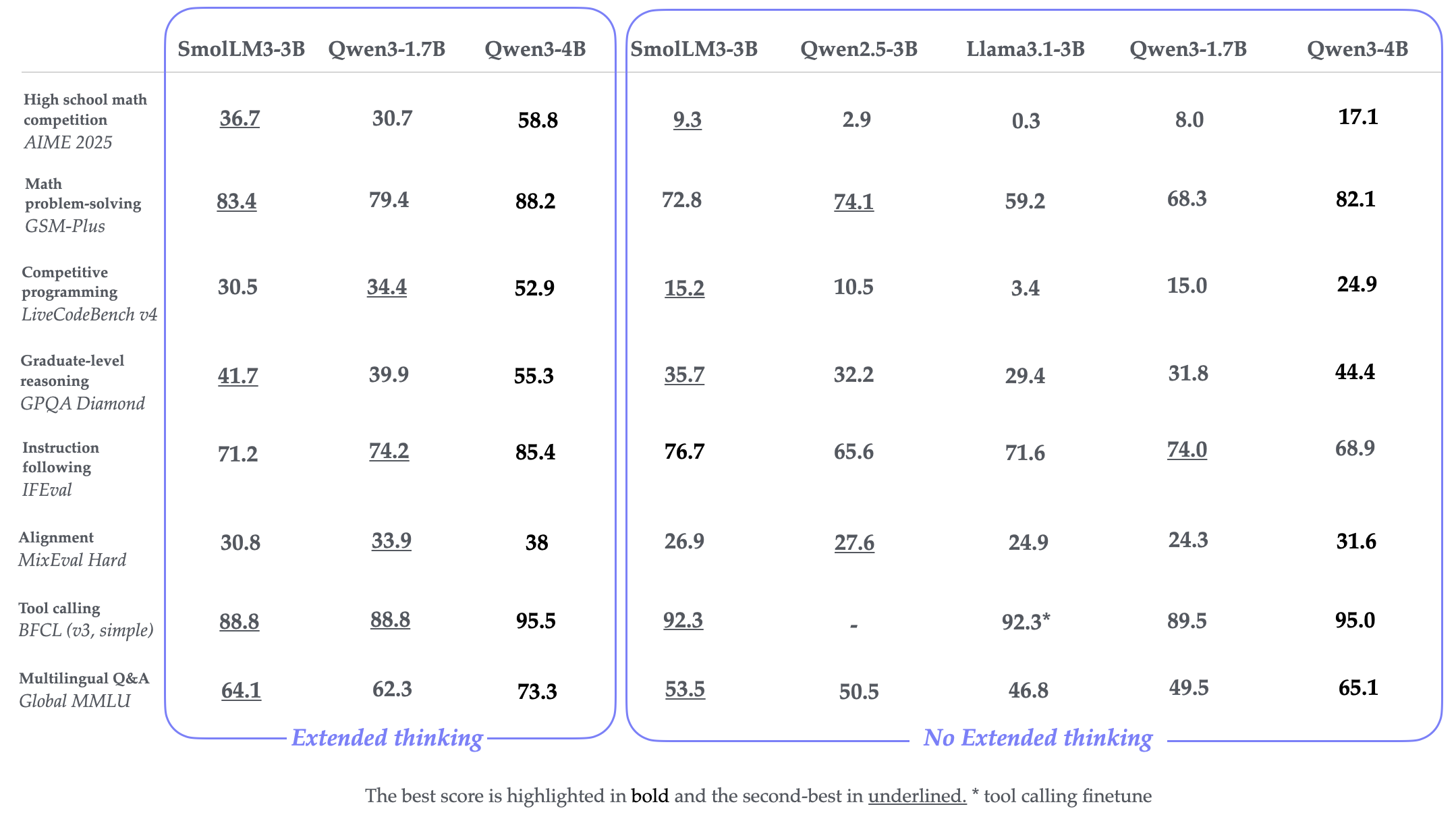 SmolLM3 reasoning performance