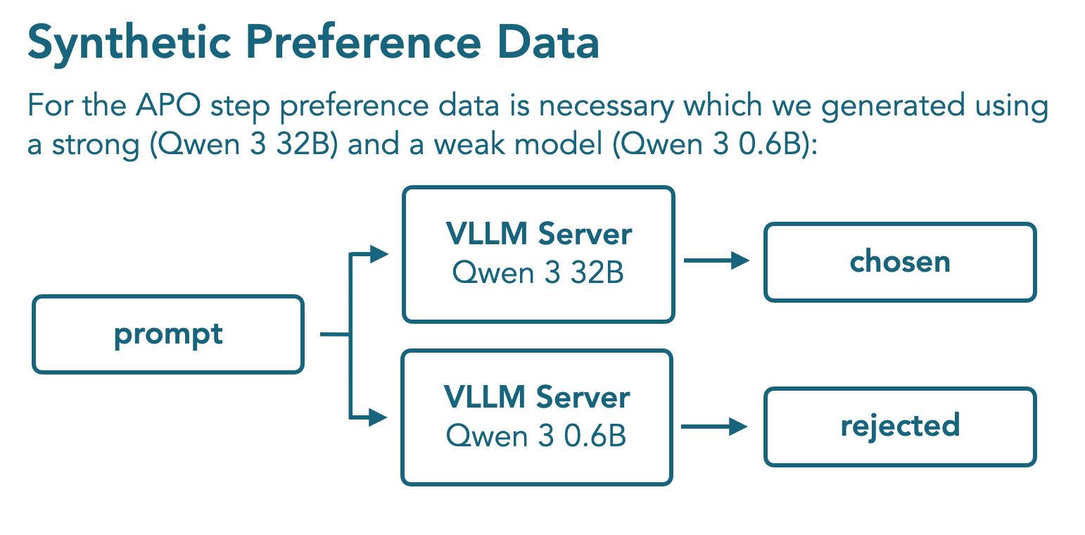 SmolLM3 synthetic preference data