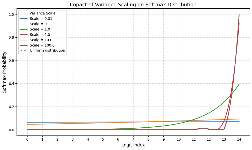 impact of variance on softmax