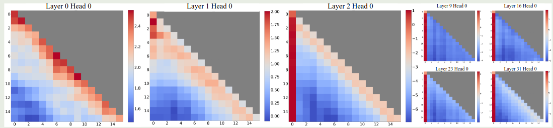 Visualization of attention logits