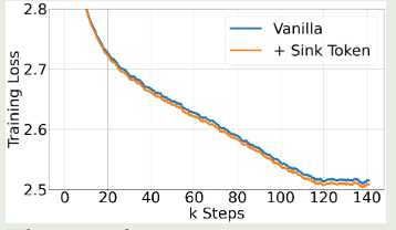 Pre-training loss curves of models w/ sink tokens