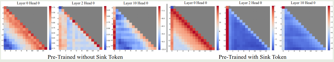 Visualization of attention logits with StreamingLLM
