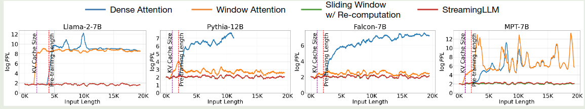 Perplexity of different attention with 20K tokens