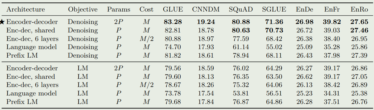 Performance of different architecture variants