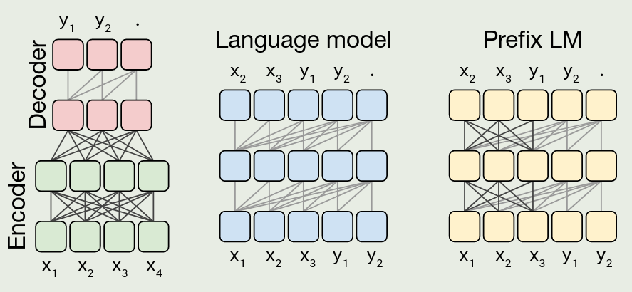 variants of transformer architecture