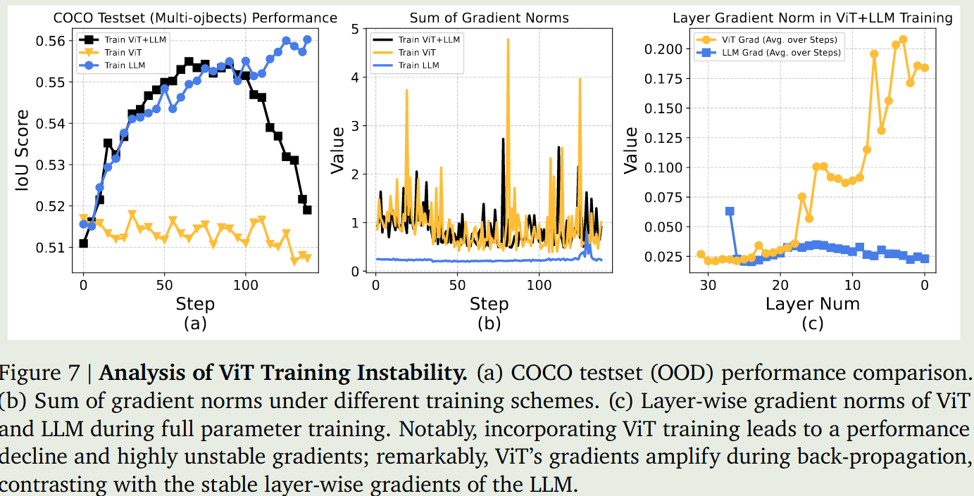 Analysis of ViT training instability