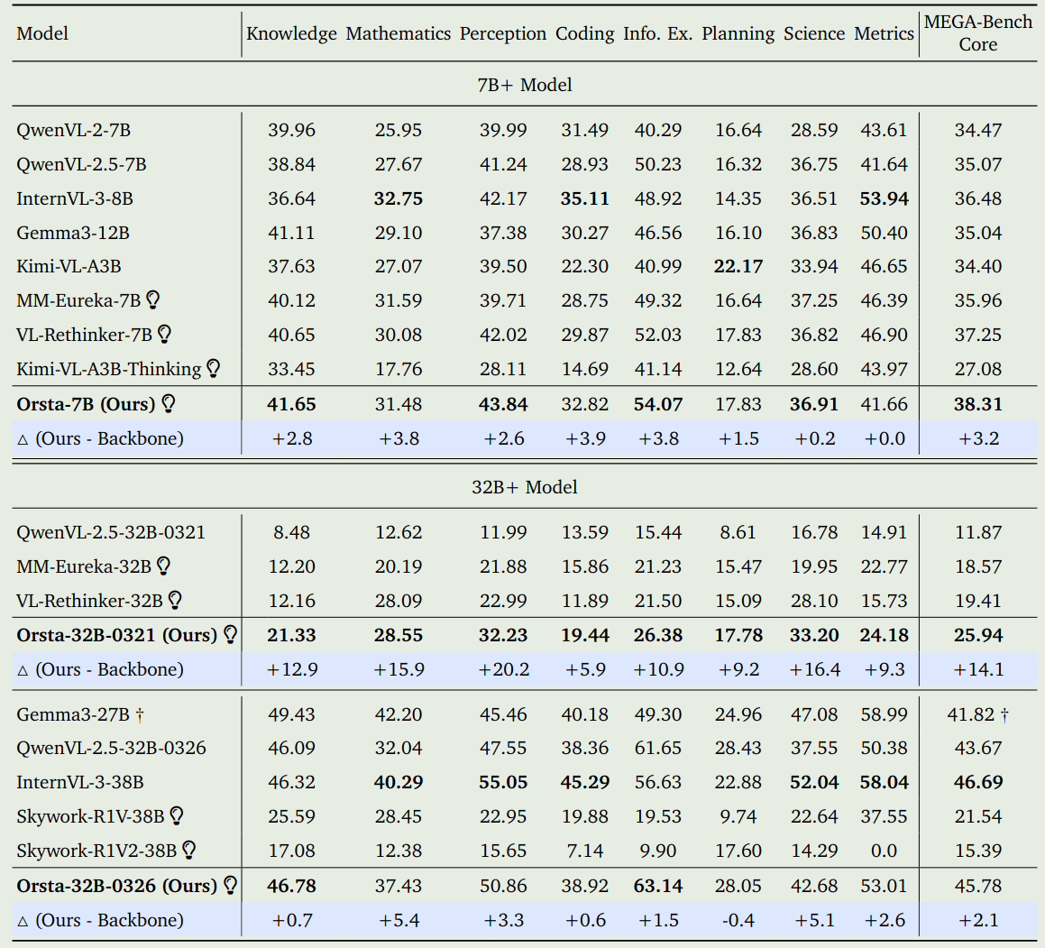 Performance of Orsta on MEGA-Bench core