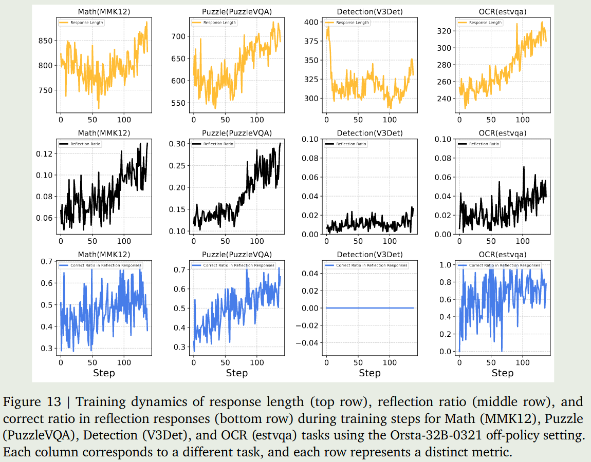 V-Triune training dynamics
