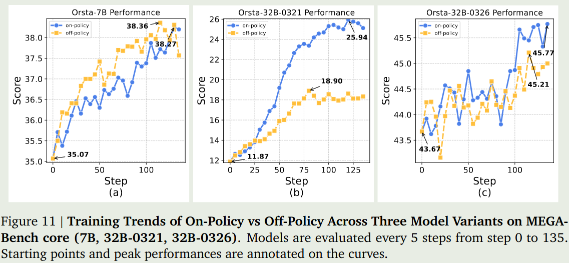 Ablation on on-policy v.s. off-policy