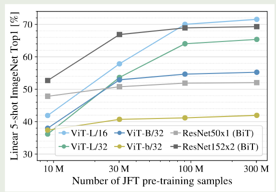 Linear few-shot evaluation on ImageNet v.s. pre-training size