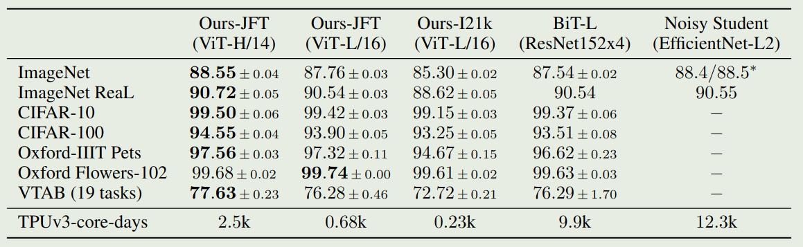 Performance of ViT