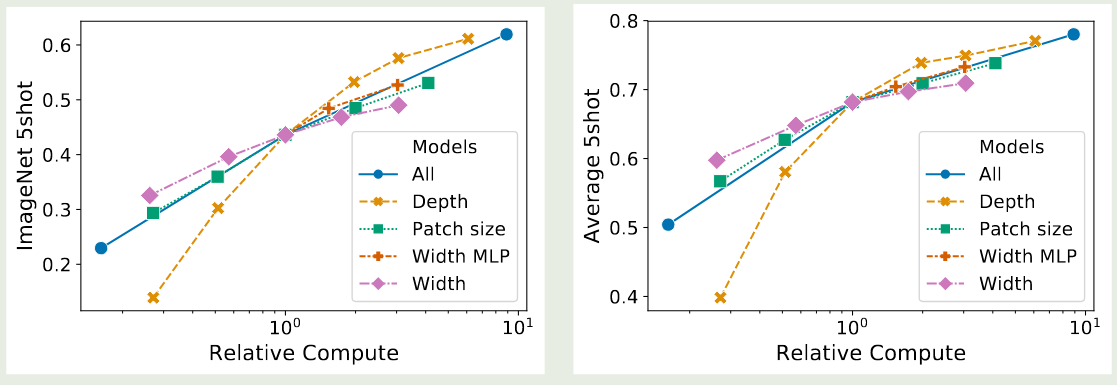 Scaling of ViT