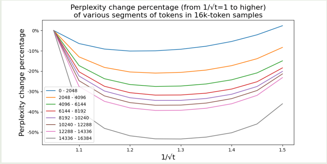 Ablation study on temperature