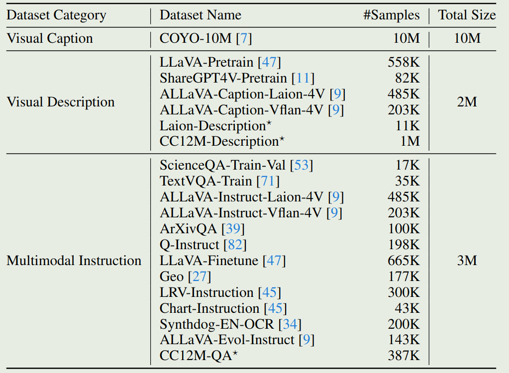 Statistics of Ovis training dataset