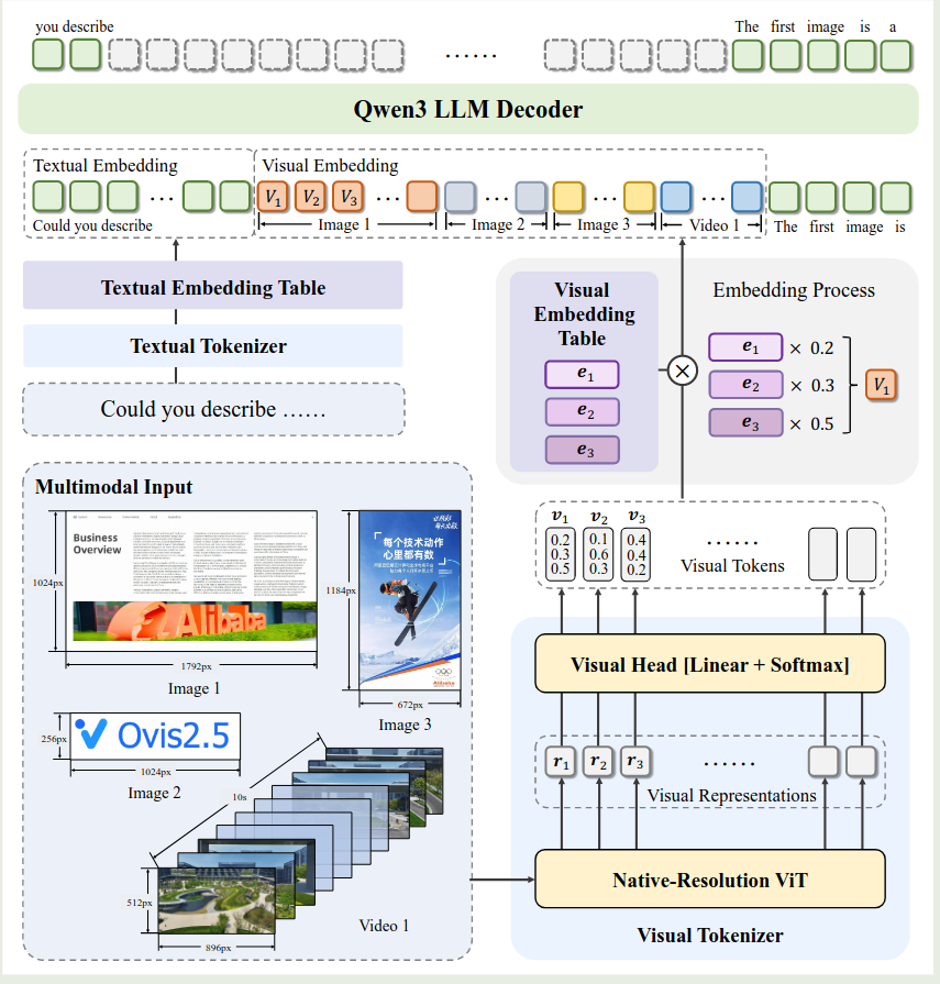 Architecture of Ovis2.5