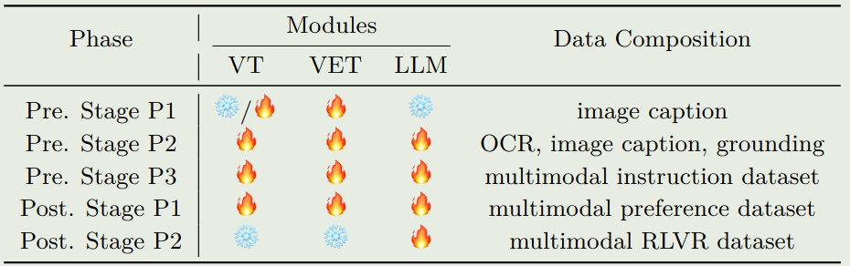 Training Process of Ovis2.5