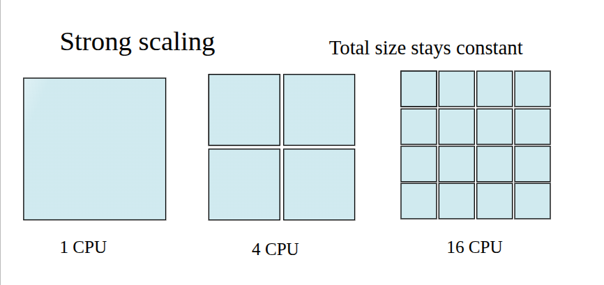 illustration of strong scaling