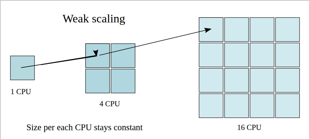 illustration of weak scaling