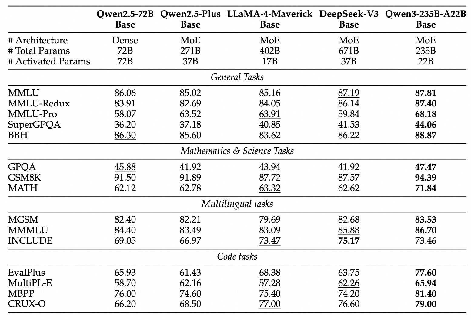 performance of qwen3 base