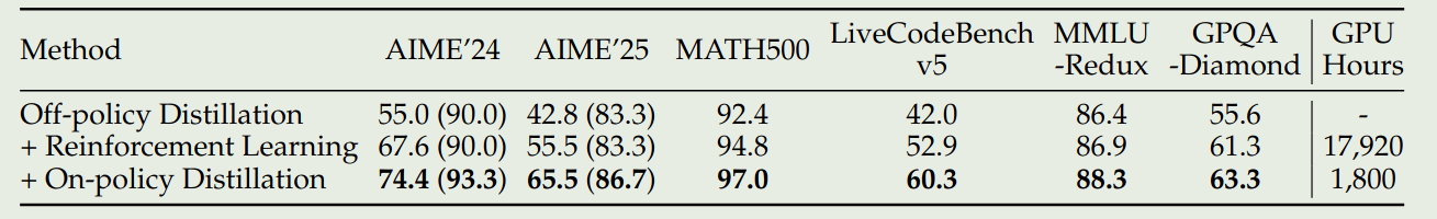 Comparison between distillation and RL