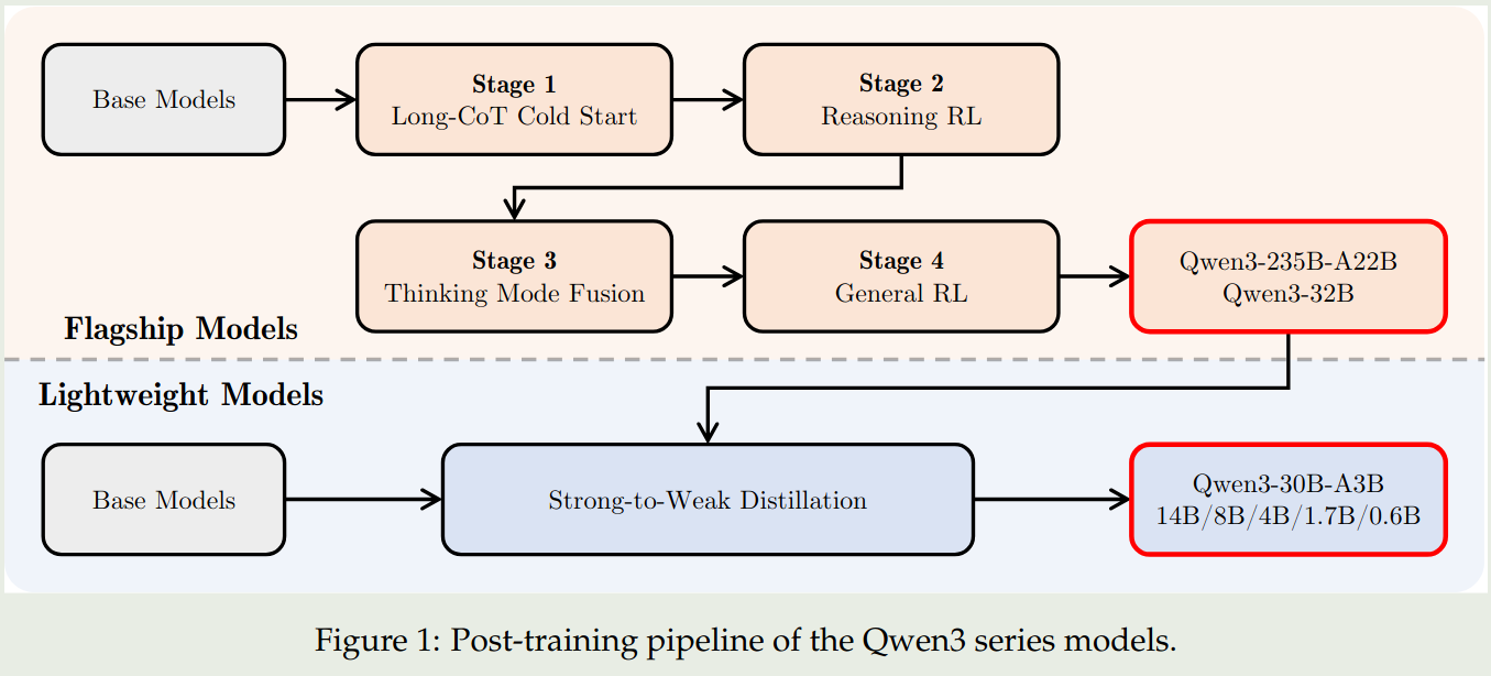 Post-training Pipeline of Qwen3