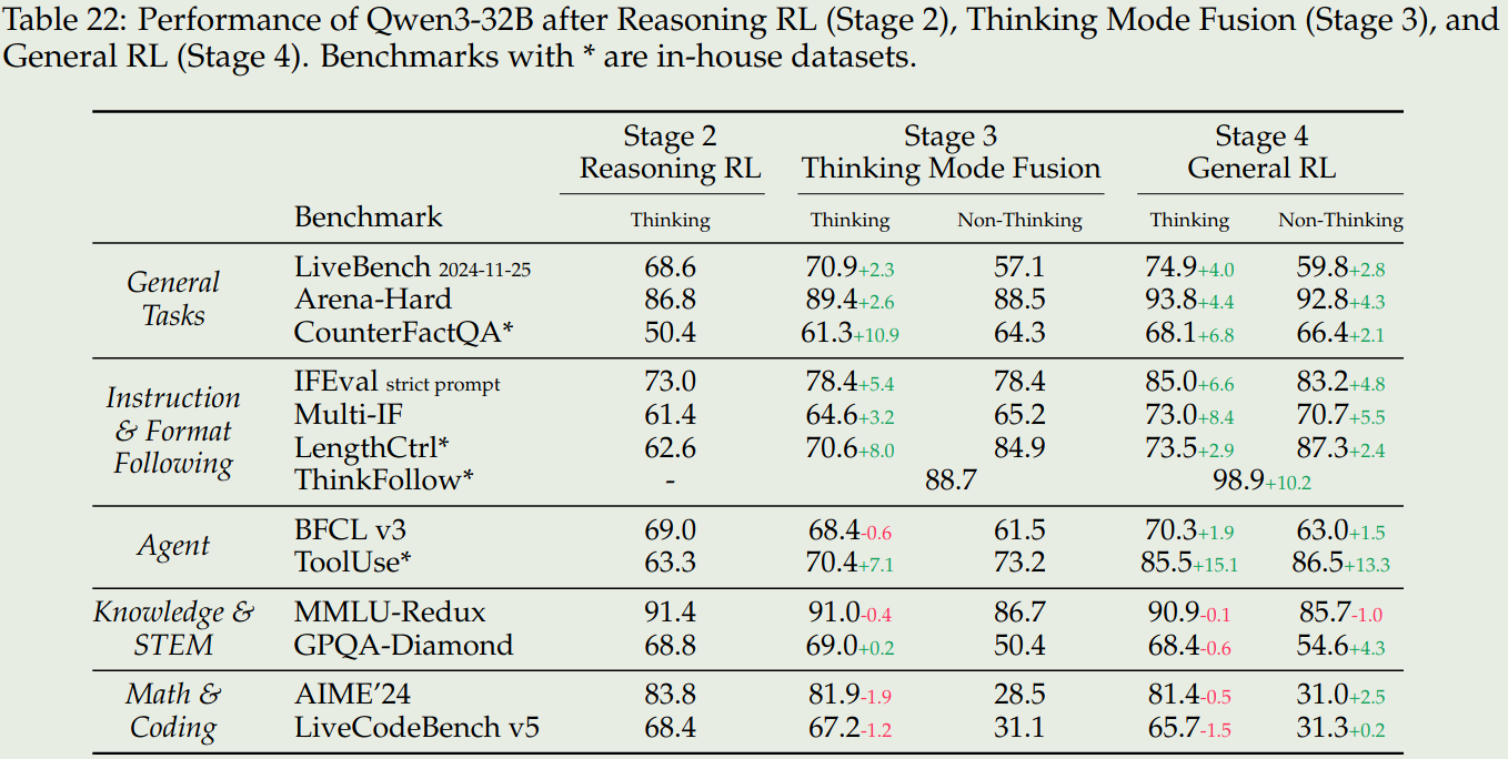 Performance of difference stages