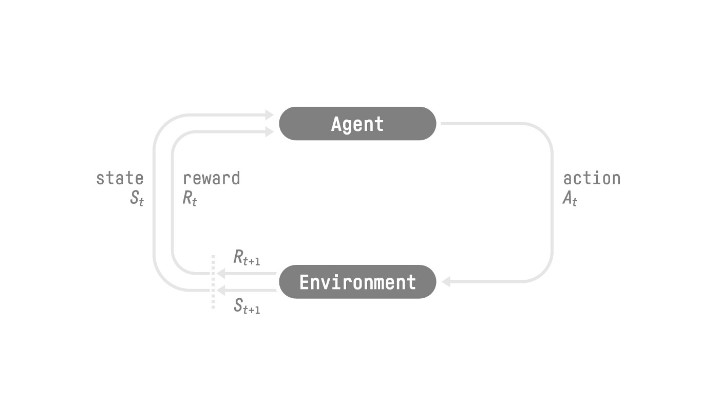 The RL process (source from sutton)