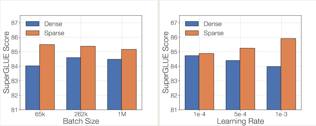 Batch size and learning rate sensitivity