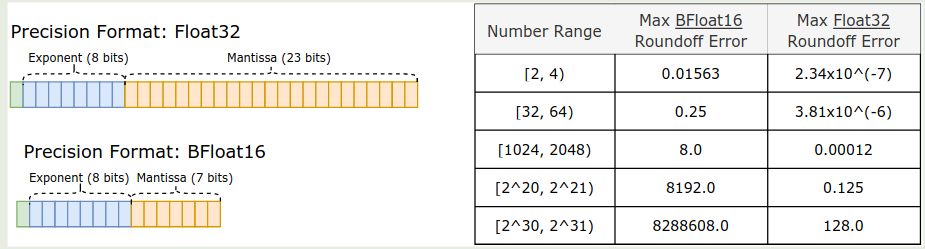 Numerical precision formats and roundoff errors.