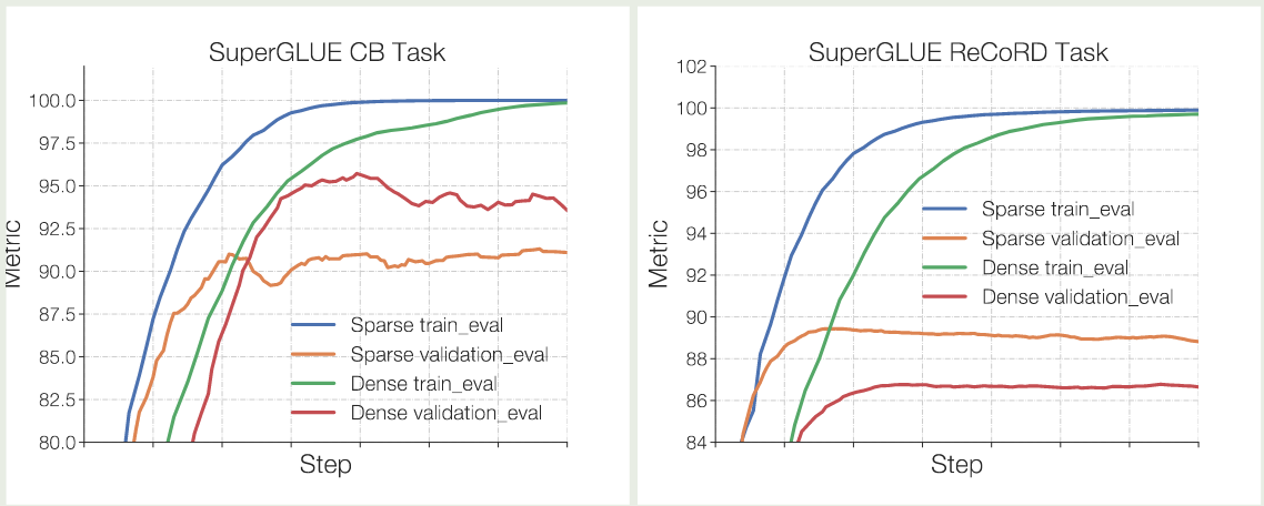 Sparse models are prone to overfit.