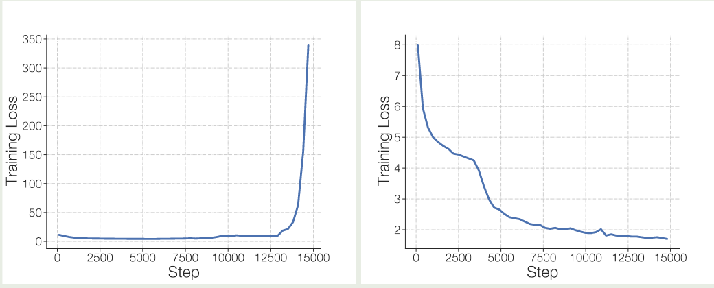 Training instabilities for sparse models.