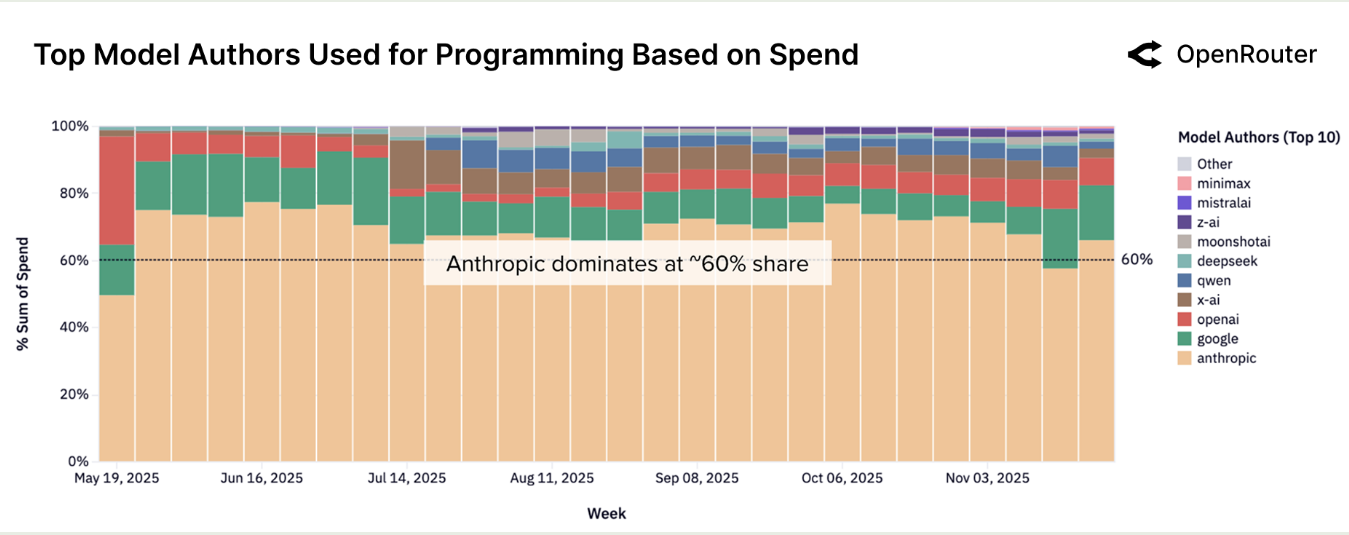 Share of models on programming