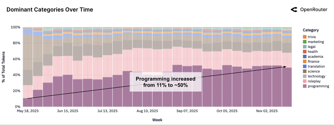 Category trend of tokens
