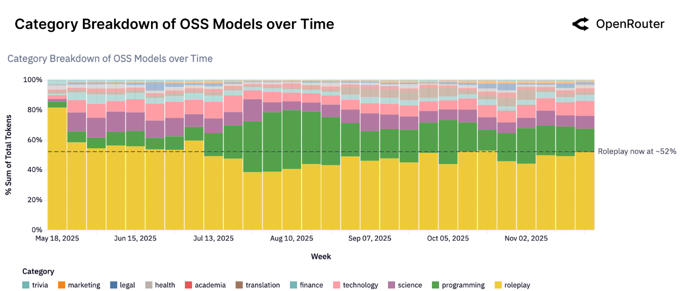 Category Trends of OSS models over time