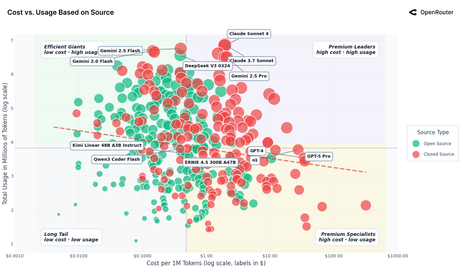 model landscape: cost v.s. usage