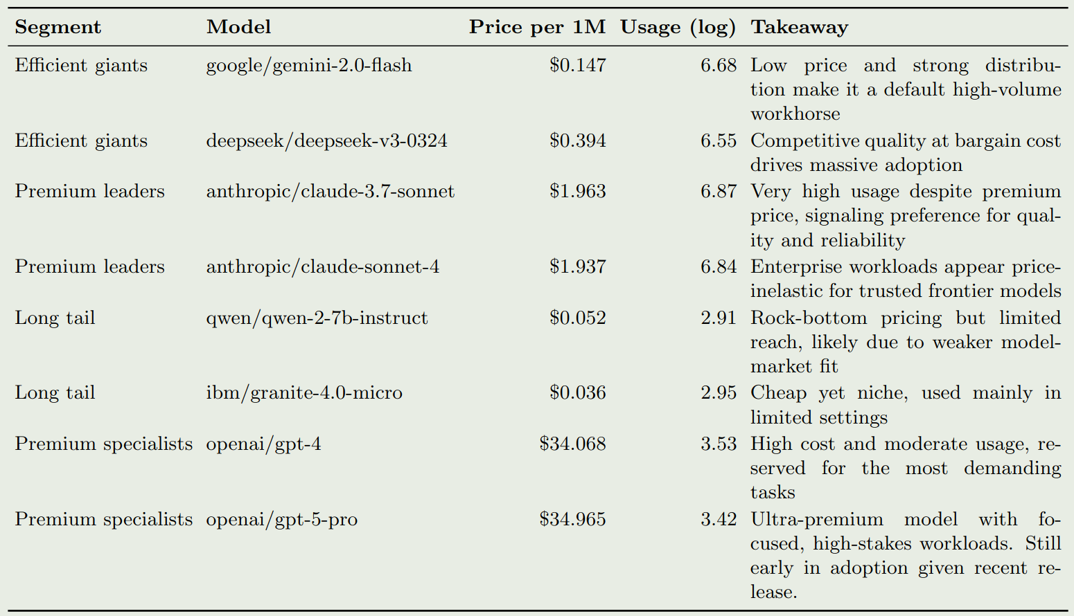 Example models by segment